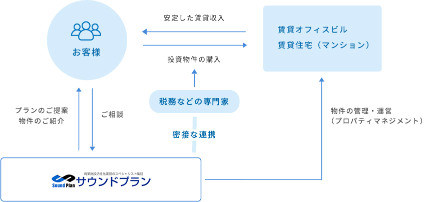 不動産投資の流れ。お客様のご相談に対し、サウンドプランがプランのご提案と物件のご紹介を行う。お客様は投資物件（賃貸オフィスビル・賃貸住宅（マンション））を購入し、安定した賃貸収入を得る。物件の管理・運営（プロパティマネジメント）はサウンドプランが行い、税務などの専門家と密接に連携する。