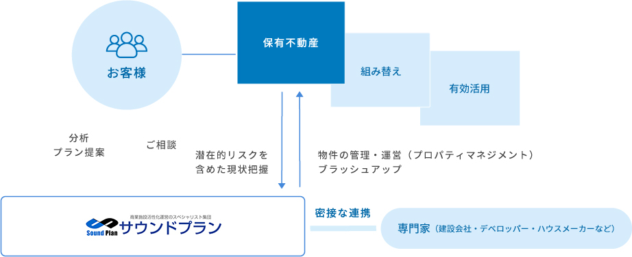 資産運用の流れ。お客様のご相談を受け、サウンドプランが保有不動産について潜在的リスクを含めた現状を把握し、分析・プランを提案する。保有不動産の組み替え・有効活用と、物件の管理・運営（プロパティマネジメント）・ブラッシュアップを行い、専門家（建設会社・デベロッパー・ハウスメーカーなど）と密接に連携する。