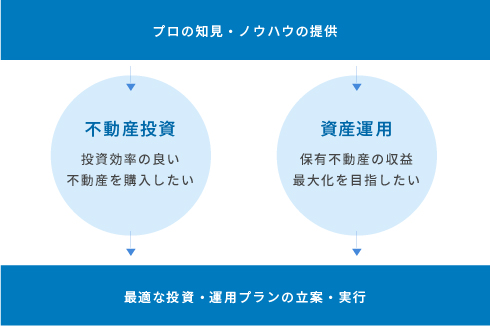 プロの知見・ノウハウを提供し、不動産投資（投資効率の良い不動産を購入したい）と資産運用（保有不動産の収益最大化を目指したい）のそれぞれに、最適な投資・運用プランを立案・実行する図