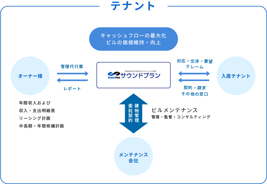 テナント管理の仕組み。サウンドプランがオーナー様から管理を代行し（管理代行業）、オーナー様に年間収入および収入・支出明細表、リーシング計画、中長期・年間修繕計画をレポートする。入居テナントとの間では、対応・交渉・要望・クレーム、契約・請求その他の窓口を担う。メンテナンス会社とは建物管理委託契約を結び、ビルメンテナンスの管理・監督・コンサルティングを行う。目的はキャッシュフローの最大化と、ビルの価値維持・向上。