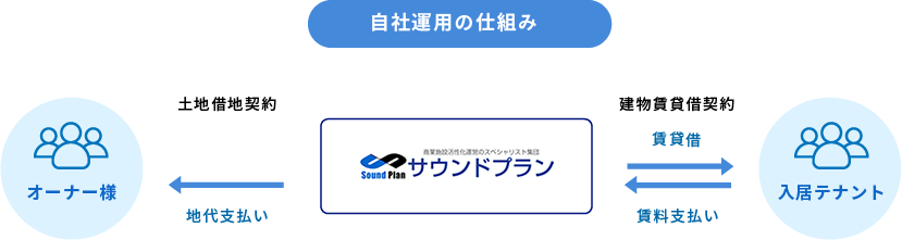 自社運用の仕組み。サウンドプランはオーナー様と土地借地契約を結んで地代を支払い、入居テナントとは建物賃貸借契約を結んで賃料を受け取る。